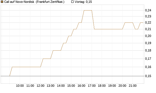 Call auf Novo-Nordisk [DZ BANK AG] Chart