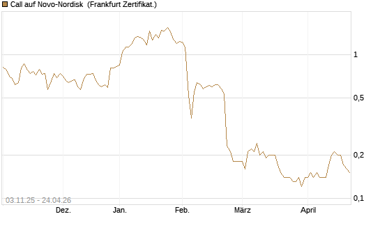 Call auf Novo-Nordisk [DZ BANK AG] Chart