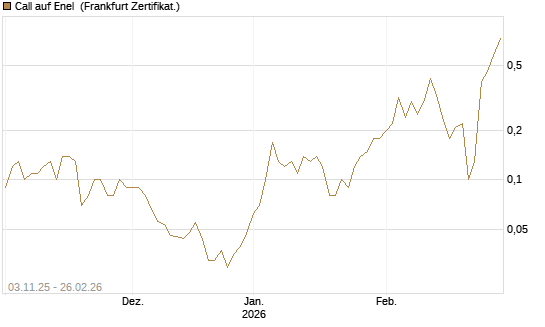 Call auf Enel [DZ BANK AG] Chart