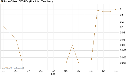 Put auf flatexDEGIRO [DZ BANK AG] Chart