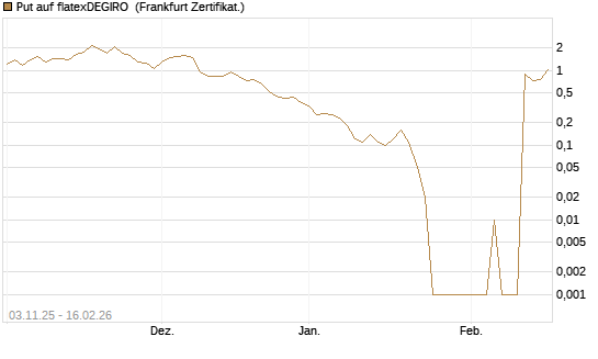 Put auf flatexDEGIRO [DZ BANK AG] Chart