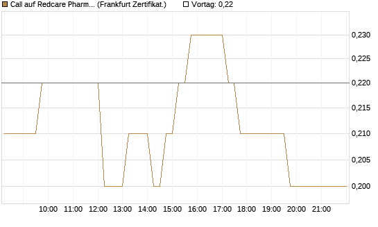 Call auf Redcare Pharmacy N.V.  [DZ BANK AG] Chart