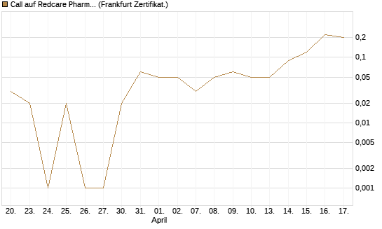Call auf Redcare Pharmacy N.V.  [DZ BANK AG] Chart