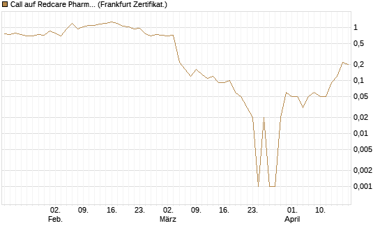 Call auf Redcare Pharmacy N.V.  [DZ BANK AG] Chart
