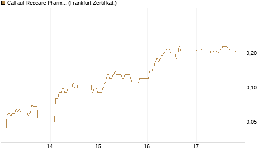 Call auf Redcare Pharmacy N.V.  [DZ BANK AG] Chart