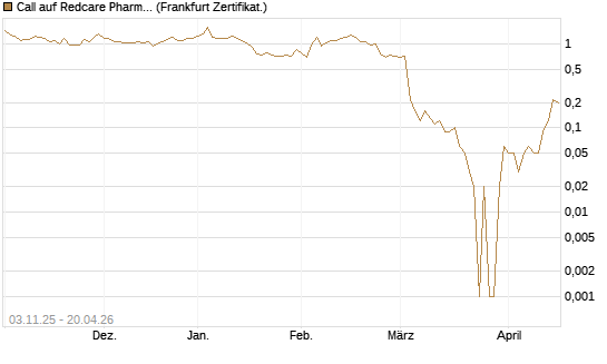 Call auf Redcare Pharmacy N.V.  [DZ BANK AG] Chart