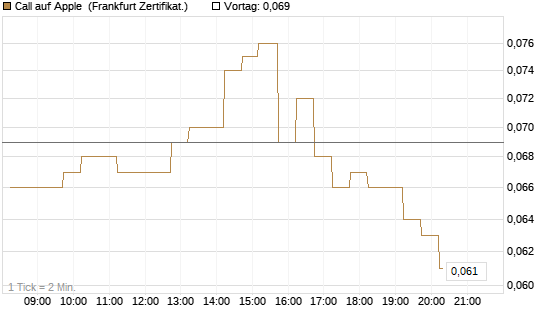 Call auf Apple [DZ BANK AG] Chart