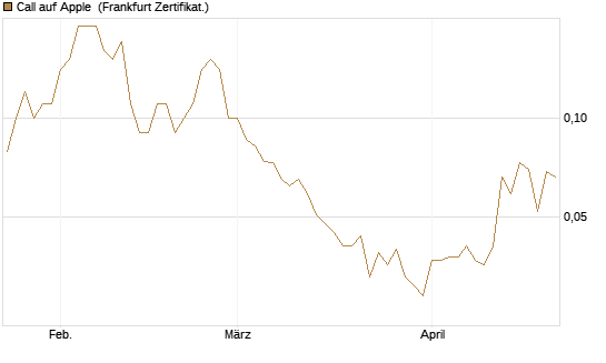 Call auf Apple [DZ BANK AG] Chart