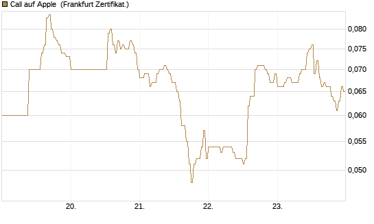Call auf Apple [DZ BANK AG] Chart