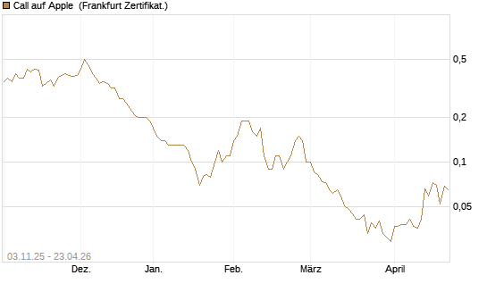 Call auf Apple [DZ BANK AG] Chart