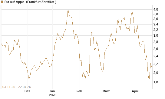 Put auf Apple [DZ BANK AG] Chart