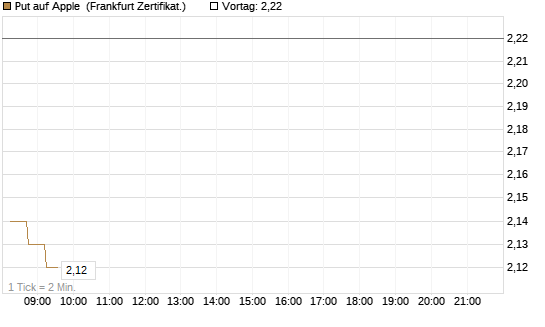 Put auf Apple [DZ BANK AG] Chart