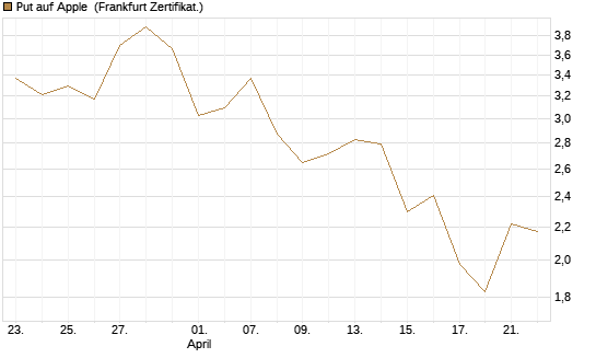 Put auf Apple [DZ BANK AG] Chart