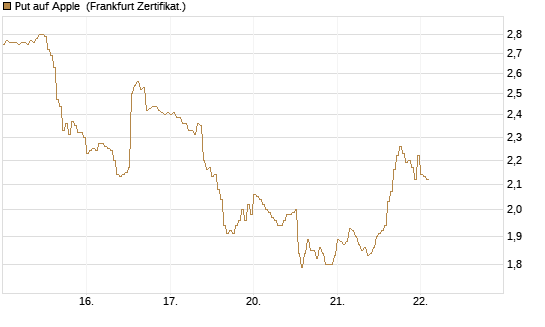 Put auf Apple [DZ BANK AG] Chart