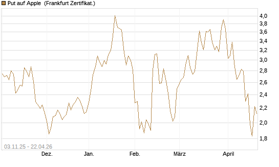 Put auf Apple [DZ BANK AG] Chart