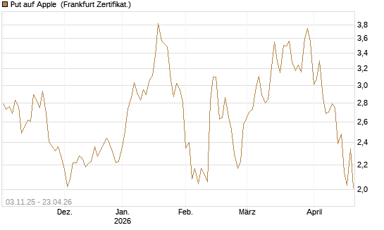 Put auf Apple [DZ BANK AG] Chart