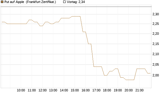 Put auf Apple [DZ BANK AG] Chart