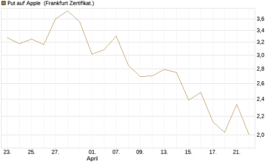 Put auf Apple [DZ BANK AG] Chart
