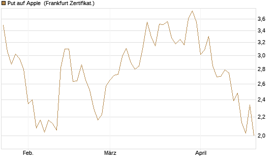 Put auf Apple [DZ BANK AG] Chart