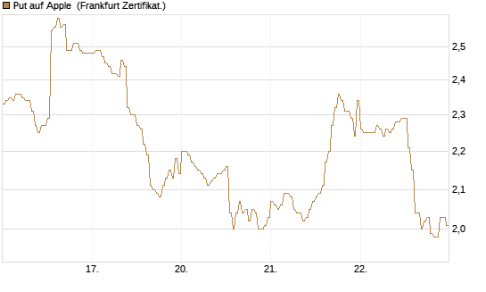 Put auf Apple [DZ BANK AG] Chart
