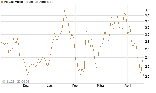 Put auf Apple [DZ BANK AG] Chart