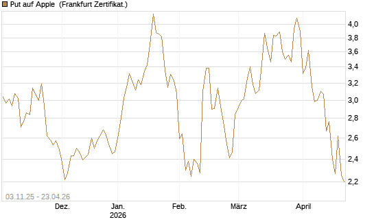 Put auf Apple [DZ BANK AG] Chart