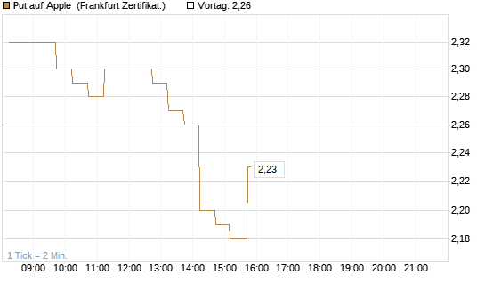 Put auf Apple [DZ BANK AG] Chart