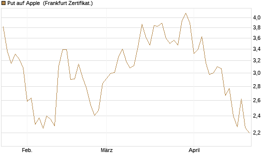 Put auf Apple [DZ BANK AG] Chart