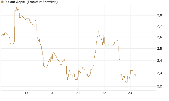 Put auf Apple [DZ BANK AG] Chart