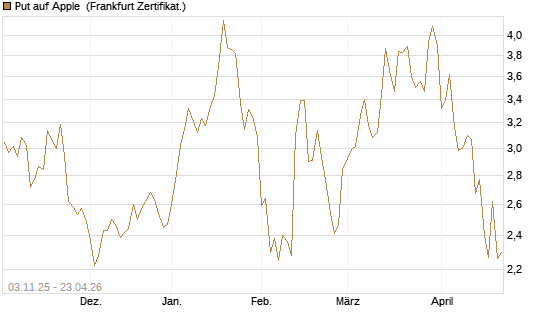 Put auf Apple [DZ BANK AG] Chart
