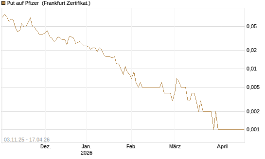 Put auf Pfizer [Vontobel] Chart