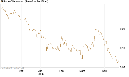 Put auf Newmont [Vontobel] Chart
