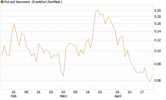 Put auf Newmont [Vontobel] Chart