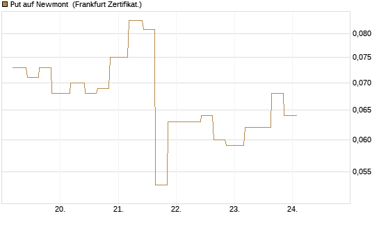 Put auf Newmont [Vontobel] Chart
