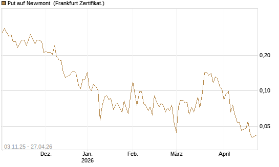 Put auf Newmont [Vontobel] Chart