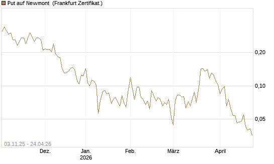 Put auf Newmont [Vontobel] Chart
