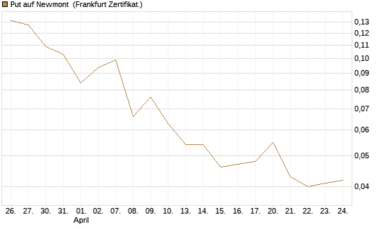 Put auf Newmont [Vontobel] Chart