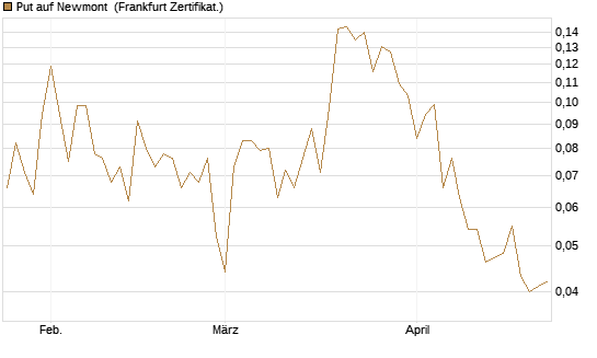 Put auf Newmont [Vontobel] Chart