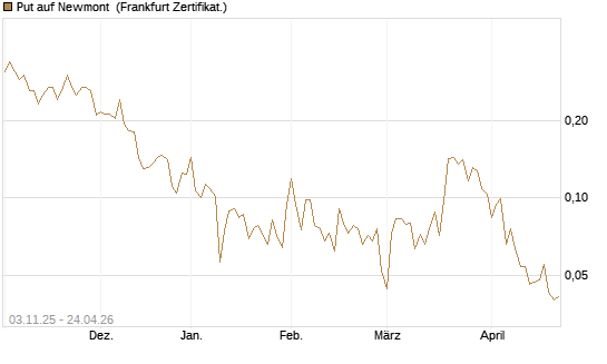 Put auf Newmont [Vontobel] Chart