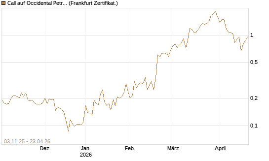 Call auf Occidental Petroleum Corp. [Vontobel] Chart