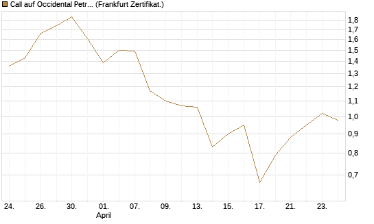 Call auf Occidental Petroleum Corp. [Vontobel] Chart