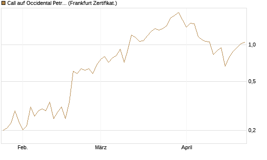 Call auf Occidental Petroleum Corp. [Vontobel] Chart
