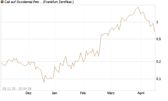 Call auf Occidental Petroleum Corp. [Vontobel] Chart
