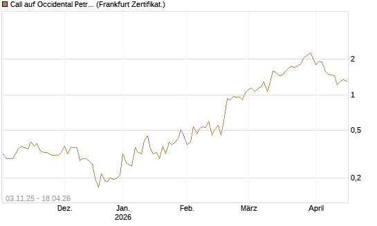 Call auf Occidental Petroleum Corp. [Vontobel] Chart
