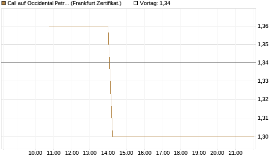 Call auf Occidental Petroleum Corp. [Vontobel] Chart