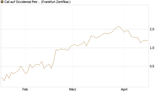 Call auf Occidental Petroleum Corp. [Vontobel] Chart