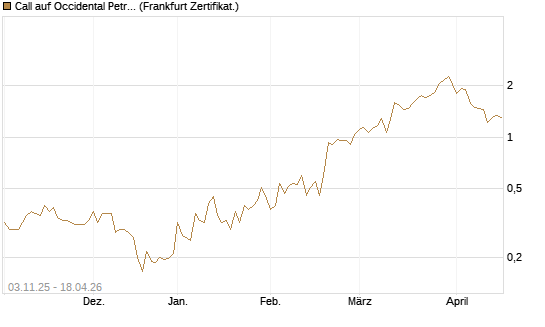Call auf Occidental Petroleum Corp. [Vontobel] Chart