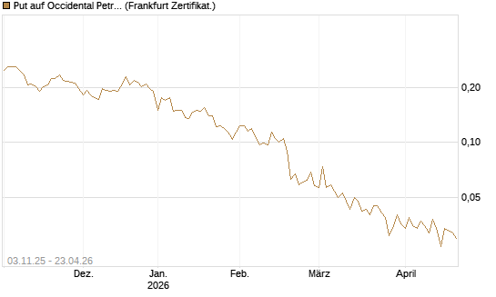 Put auf Occidental Petroleum Corp. [Vontobel] Chart