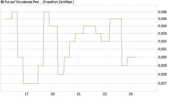 Put auf Occidental Petroleum Corp. [Vontobel] Chart