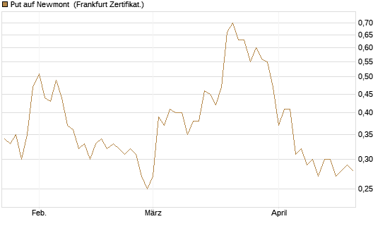 Put auf Newmont [Vontobel] Chart